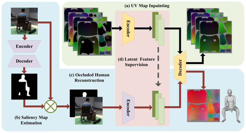 Object Occluded Human Shape And Pose Estimation From A Single Color Image